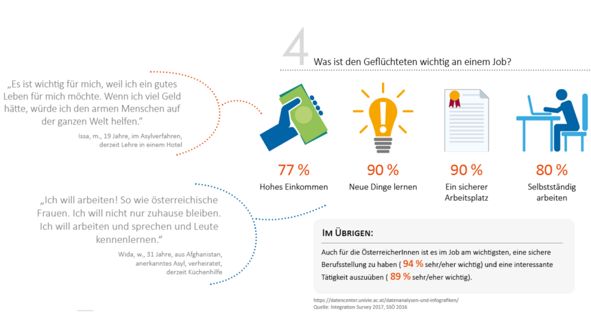 Konzept und Analysen: Univ.-Prof. Dr. Roland Verwiebe, Datenquellen: Integration Survey 2017 (und anderes), Grafik: Pia Wiesböck