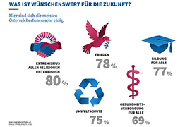 Infografik Werteforschung