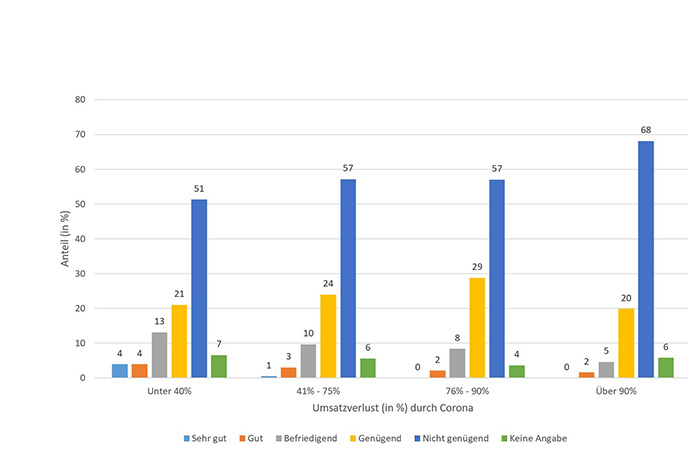 Econ Blog 3 - EPU und Kleinstunternehmer*innen erwarten sehr geringe Kompensation persönlicher Einkommensverluste durch den Härtefall-Fonds