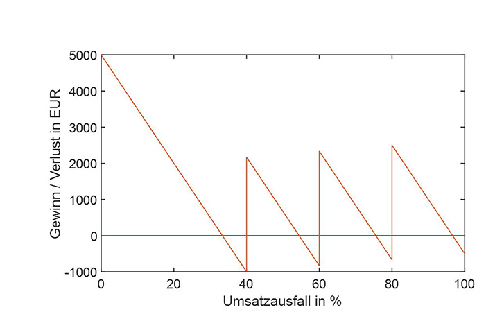 Econ Blog 4 - Fixkostenzuschuss: Fehlende „Leistungsgerechtigkeit“, gravierende Anreizprobleme und eine einfache Lösung