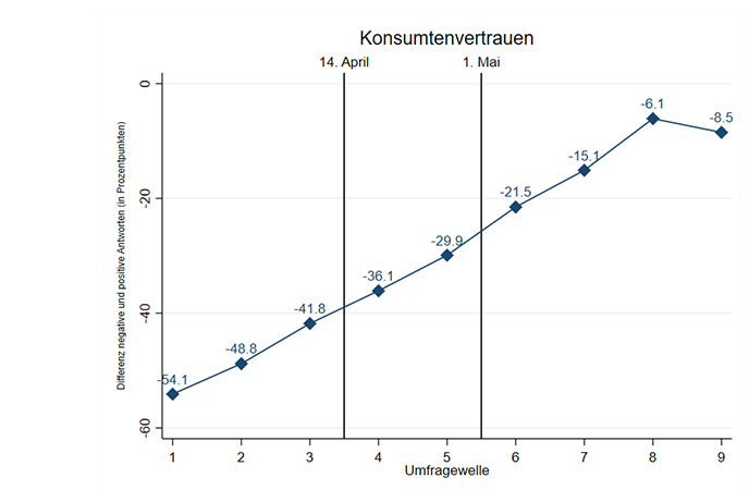 Konsumentenvertrauen in der Corona-Krise