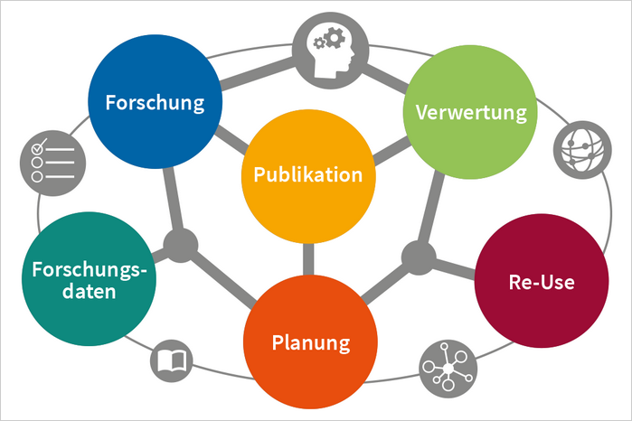 Forschungsunterstützende Services der Universitätsbibliothek